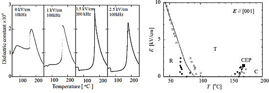 図１　PZN-8%PTの DC 電場下の誘電率温度依存性と温度電場相図。